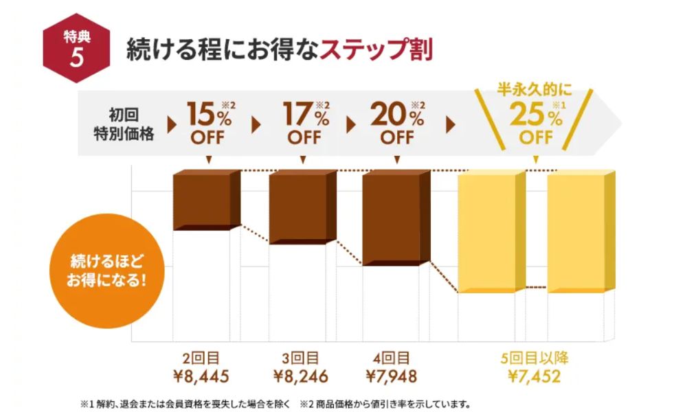 バズーカニュートリションの特典